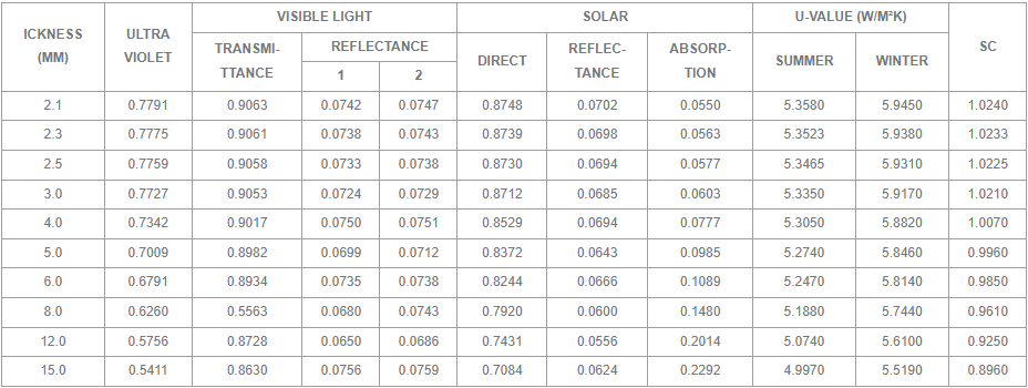 Optical Parameter Table
