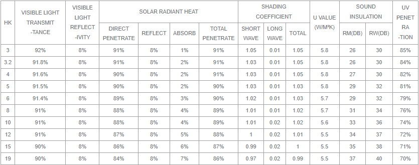 Optical Parameter Table