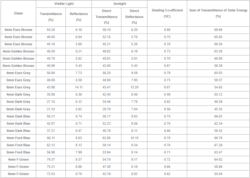 Optical Parameter Table